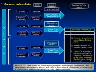 Regulamentação de Faltas 1º Ciclo 2º e 3º Ciclos e Secundário 1º Ciclo 2º e 3º Ciclos e Secundário 2 Semanas 2X T. Lectivos Semanais 2 Semanas 2X T. Lectivos Semanais Convocar os Pais ou participar à CPCJ 1º Ciclo 2º e 3º Ciclos e Secundário 3 Semanas 3X T. Lectivos Semanais Realizar Prova Recuperação F A L T A S Globais injustificadas Realizar Prova Recuperação Plano de acompanhamento com realização de nova prova Retenção do aluno que frequente o ensino Básico Exclusão do aluno fora da escolaridade obrigatória, impedindo-o de frequentar as disciplinas em que não teve sucesso na prova de recuperação Conselho de Turma artº 22º Lei / R.I. artº 26º Limite Medida C.Pedagógico artº 22º C.Pedagógico artº 22º Resultado da Prova negativo Artº 22º nº 3 – “Quando o aluno não obtenha aprovação na prova de recuperação, o Conselho de Turma pondera a justificação ou injustificação das faltas dadas, o periodo lectivo e o momento em que a realização da prova ocorreu e, sendo o caso os resultados obtidos , podendo determinar : 