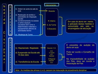 Medida Disciplinar Correctiva Sancionatória Intervenientes Docente R. Interno C. de Turma  C.Executivo Em caso do aluno ser  menor, a aplicação destas medidas é comunicada aos pais ou encarregados de educação  Docente / C.E. C.E. C.Turma  A.P. Instrutor D.Regional Instrutor  C.E . É precedida da audição do aluno em auto Pode ser ouvido o Conselho de Turma Na impossibilidade de audição dos Pais, deve ser ouvida a Associação de Pais Nota : As medidas das alíneas c) e d), carecem de instauração de procedimento disciplinar Ordem de saída da sala de aula  Realização de tarefas e actividades de integração escolar Condicionamento no acesso a certos espaços  escolares bem como a determinados materiais e equipamentos afectos às actividades lectiva e)  Mudança de Turma b)  Repreensão  Registada Suspensão da Escola até 10 dias úteis d)  Transferência de Escola 