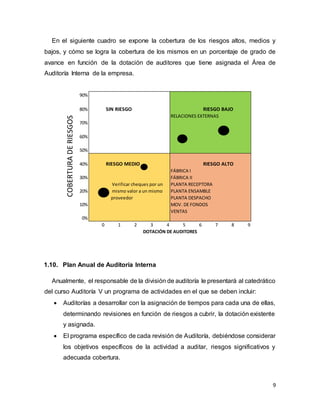 9
En el siguiente cuadro se expone la cobertura de los riesgos altos, medios y
bajos, y cómo se logra la cobertura de los mismos en un porcentaje de grado de
avance en función de la dotación de auditores que tiene asignada el Área de
Auditoría Interna de la empresa.
1.10. Plan Anual de Auditoría Interna
Anualmente, el responsable de la división de auditoría le presentará al catedrático
del curso Auditoría V un programa de actividades en el que se deben incluir:
 Auditorías a desarrollar con la asignación de tiempos para cada una de ellas,
determinando revisiones en función de riesgos a cubrir, la dotación existente
y asignada.
 El programa específico de cada revisión de Auditoría, debiéndose considerar
los objetivos específicos de la actividad a auditar, riesgos significativos y
adecuada cobertura.
90%
80% SIN RIESGO RIESGO BAJO
RELACIONES EXTERNAS
70%
60%
50%
40% RIESGO MEDIO RIESGO ALTO
FÁBRICA I
30% FÁBRICA II
Verificar cheques por un PLANTA RECEPTORA
20% mismo valor a un mismo PLANTA ENSAMBLE
proveedor PLANTA DESPACHO
10% MOV. DE FONDOS
VENTAS
0%
0 1 2 3 4 5 6 7 8 9
DOTACIÓN DE AUDITORES
COBERTURADERIESGOS
 