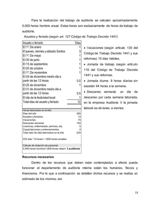 13
Para la realización del trabajo de auditoría se calculan aproximadamente
5,000 horas hombre anual. Estas horas son exclusivamente de horas de trabajo de
auditoría.
Asuetos y feriado (según art. 127 Código de Trabajo Decreto 1441)
 Vacaciones (según artículo 130 del
Código de Trabajo Decreto 1441 y sus
reformas) 15 días hábiles.
 Jornada de trabajo (según artículo
116 del Código de Trabajo Decreto
1441 y sus reformas.
 Jornada diurna: 8 horas diarias sin
exceder 44 horas a la semana.
 Descanso semanal, un día de
descanso por cada semana laborada,
en la empresa Auditoría V la jornada
laboral es de lunes a viernes.
Recursos necesarios
Dentro de los recursos que deben estar contemplados a efecto pueda
funcionar el departamento de auditoría interna están los humanos, físicos y
financieros. Por lo que a continuación se detallan dichos recursos y se realiza un
estimado de los mismos; así:
Asueto o feriado Días
El 1º. De enero 1
El jueves, viernes y sábado Santos 3
El 1º. De mayo 1
El 30 de junio 1
El 15 de septiembre 1
El 20 de octubre 1
El 1º. De noviembre 1
El 24 de diciembre medio día a
partir de las 12 horas 0.5
El 25 de diciembre 1
El 31 de diciembre medio día a
partir de las 12 horas 0.5
El día de la festividad local 1
Total días de asueto y feriado 12
Días del año 365
Asuetos y feriados 12
Vacaciones 15
Descanso semanal 104
Licencias, enfermedad, permiso, etc. 5
Capacitaciones y entrenamientos 4
Total neto de días laborados en el año 225
225 días * 8 horas= 1,808 horas anuales
Cálculo de dotación de personal
5,000 horas hombre/1,808 horas netas= 3 auditores
Horas laboradas en el año
 
