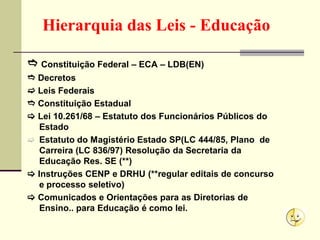 Hierarquia das Leis - Educação
 Constituição Federal – ECA – LDB(EN)
 Decretos
 Leis Federais
 Constituição Estadual
 Lei 10.261/68 – Estatuto dos Funcionários Públicos do
Estado
 Estatuto do Magistério Estado SP(LC 444/85, Plano de
Carreira (LC 836/97) Resolução da Secretaria da
Educação Res. SE (**)
 Instruções CENP e DRHU (**regular editais de concurso
e processo seletivo)
 Comunicados e Orientações para as Diretorias de
Ensino.. para Educação é como lei.
 
