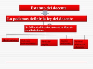 Estatuto del docente

    Lo podemos definir la ley del docente
                                        usa
                    Se define de diferentes maneras en tipos de
                    establecimientos


Municipalizado   Particular                         Técnico
                                  Particular                      Personal
                 Subvencionado    pagado            profesional   asistente de
                                                                  educación
 