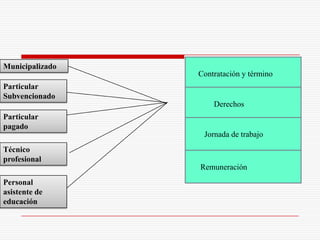 Municipalizado
                 Contratación y término
Particular
Subvencionado
                     Derechos
Particular
pagado
                  Jornada de trabajo
Técnico
profesional
                 Remuneración
Personal
asistente de
educación
 
