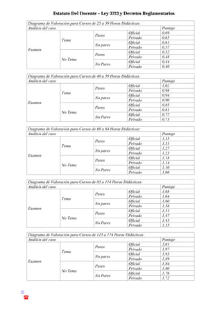 Estatuto Del Docente – Ley 3723 y Decretos Reglamentarios
© Emilio Osvaldo Rey – 2003
! 03783 - 15672699
Diagrama de Valoración para Cursos de 25 a 39 Horas Didácticas:
Análisis del caso Puntaje
Oficial 0,69
Pares
Privado 0,65
Oficial 0,61
Tema
No pares
Privado 0,57
Oficial 0,52
Pares
Privado 0,48
Oficial 0,44
Examen
No Tema
No Pares
Privado 0,40
Diagrama de Valoración para Cursos de 40 a 59 Horas Didácticas:
Análisis del caso Puntaje
Oficial 1,02
Pares
Privado 0,98
Oficial 0,94
Tema
No pares
Privado 0,90
Oficial 0,85
Pares
Privado 0,81
Oficial 0,77
Examen
No Tema
No Pares
Privado 0,73
Diagrama de Valoración para Cursos de 60 a 84 Horas Didácticas:
Análisis del caso Puntaje
Oficial 1,35
Pares
Privado 1,31
Oficial 1,27
Tema
No pares
Privado 1,23
Oficial 1,18
Pares
Privado 1,14
Oficial 1,10
Examen
No Tema
No Pares
Privado 1,06
Diagrama de Valoración para Cursos de 85 a 114 Horas Didácticas:
Análisis del caso Puntaje
Oficial 1,68
Pares
Privado 1,64
Oficial 1,60
Tema
No pares
Privado 1,56
Oficial 1,51
Pares
Privado 1,47
Oficial 1,43
Examen
No Tema
No Pares
Privado 1,35
Diagrama de Valoración para Cursos de 115 a 174 Horas Didácticas:
Análisis del caso Puntaje
Oficial 2,01
Pares
Privado 1,97
Oficial 1,93
Tema
No pares
Privado 1,89
Oficial 1,84
Pares
Privado 1,80
Oficial 1,76
Examen
No Tema
No Pares
Privado 1,72
 