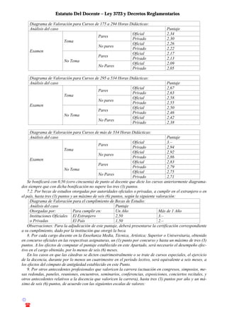 Estatuto Del Docente – Ley 3723 y Decretos Reglamentarios
© Emilio Osvaldo Rey – 2003
! 03783 - 15672699
Diagrama de Valoración para Cursos de 175 a 294 Horas Didácticas:
Análisis del caso Puntaje
Oficial 2,34
Pares
Privado 2,30
Oficial 2,26
Tema
No pares
Privado 2,22
Oficial 2,17
Pares
Privado 2,13
Oficial 2,09
Examen
No Tema
No Pares
Privado 2,05
Diagrama de Valoración para Cursos de 295 a 534 Horas Didácticas:
Análisis del caso Puntaje
Oficial 2,67
Pares
Privado 2,63
Oficial 2,58
Tema
No pares
Privado 2,55
Oficial 2,50
Pares
Privado 2,46
Oficial 2,42
Examen
No Tema
No Pares
Privado 2,38
Diagrama de Valoración para Cursos de más de 534 Horas Didácticas:
Análisis del caso Puntaje
Oficial 3.–
Pares
Privado 2,94
Oficial 2,92
Tema
No pares
Privado 2,86
Oficial 2,83
Pares
Privado 2,79
Oficial 2,75
Examen
No Tema
No Pares
Privado 2,71
Se bonificará con 0,50 (cero cincuenta) de punto al docente que dicte los cursos anteriormente diagrama-
dos siempre que con dicha bonificación no supere los tres (3) puntos.
7.2. Por becas de estudios otorgadas por autoridades oficiales o privadas, a cumplir en el extranjero o en
el país, hasta tres (3) puntos y un máximo de seis (6) puntos, según la siguiente valoración:
Diagrama de Valoración para el cumplimiento de Becas de Estudio:
Análisis del caso Puntaje
Otorgadas por: Para cumplir en: Un Año Más de 1 Año
El Extranjero 2,50 3.–
Instituciones Oficiales
o Privadas El País 1,50 2.–
Observaciones: Para la adjudicación de este puntaje, deberá presentarse la certificación correspondiente
a su cumplimiento, dado por la institución que otorgó la beca.
8. Por cada cargo docente en la Enseñanza Media, Técnica, Artística; Superior o Universitaria, obtenido
en concurso oficiales en las respectivas asignaturas, un (1) punto por concurso y hasta un máximo de tres (3)
puntos. A los efectos de computar el puntaje establecido en este Apartado, será necesario el desempeño efec-
tivo en el cargo obtenido, por lo menos de seis (6) meses.
En los casos en que las cátedras se dicten cuatrimestralmente o se trate de cursos especiales, el ejercicio
de la docencia, durante por lo menos un cuatrimestre en el período lectivo, será equivalente a seis meses, a
los efectos del cómputo de antigüedad establecido en este Punto.
9. Por otros antecedentes profesionales que valoricen la carrera (actuación en congresos, simposios, me-
sas redondas, paneles, reuniones, encuentros, seminarios, conferencias, exposiciones, conciertos recitales, y
otros antecedentes relativos a la docencia que valoricen la carrera), hasta tres (3) puntos por año y un má-
ximo de seis (6) puntos, de acuerdo con las siguientes escalas de valores:
 