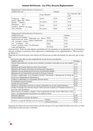 Estatuto Del Docente – Ley 3723 y Decretos Reglamentarios
© Emilio Osvaldo Rey – 2003
! 03783 - 15672699
Diagrama de Valoración para Asistencias a:
Análisis del caso Puntaje
Como Miembro
En Comisión Ofi-
cial
Activo 0,20 0,40
Tema
No Activo 0,15 0,30
Activo 0,10 0,20
Congresos, Sim-
posios, Mesas Re-
dondas, Paneles,
Reuniones, En-
cuentros, Semina-
rios, Jornadas.
No Tema
No Activo 0,05 0,10
Diagrama de Valoración para Asistencias a:
Análisis del caso Puntaje
Tema 0,20
Solicitado por Autori-
dades Competentes No Tema 0,15
Tema 0,10
Conferencias dictadas.
Exposiciones de: pintu-
ras, gravados, maque-
tas, esculturas, con-
ciertos, recitales, musi-
cales, declamación.
No Solicitado
No Tema 0,05
Observaciones: Todos los antecedentes presentados por los aspirantes se acompañarán con la documenta-
ción que certifique su actuación. Para conferencias, cumplimentar con lo reglamentado en “Observaciones”
del Punto 6.3.
Diagrama de Valoración para Antecedentes del Docente que acredite desempeñar las funciones que se deta-
llan:
Valoración aplicable con una antigüedad de un año lectivo en la función:
Análisis del caso Puntaje
Jefe de Departamento con función de miembro consultivo (valorable en un solo estable-
cimiento)
0,20
Miembro del Consejo Directivo de la Universidad 0,15
Miembro del Consejo Consultivo de Instituciones Superiores 0,15
Miembros de un Jurado para Concursos de Enseñanza Media 0,15
Miembro de la Comisión Provincial de la Feria de Ciencias 0,15
Profesor colaborador en la Instancia Escolar, Provincial o Nacional de la Feria de
Ciencias u Olimpiadas de Matemáticas
0,10
Profesor colaborador en Actividades Extraescolares 0,10
Coordinador de un Certamen 0,15
Jurado de un Certamen 0,10
Profesor colaborador en fiestas escolares (valorables en un solo establecimiento) 0,10
Primer Promedio de la Promoción por Título Docente (cuando el Promedio General su-
pere los ocho (8) puntos)
1,–
Intervención en estudios completos sobre Legislación Escolar (Leyes Educativas, Esta-
tutos y sus Reglamentaciones) puestos en vigencia, hasta
3.–
Misiones Oficiales 0,20
Profesor/Maestro al frente de alumno 0,10
Zonal: 0,10
Profesor a cargo de Delegaciones de alumnos:
Otras Provincias: 0,20
Diagrama de Valoración para Antecedentes del Docente que en la especialidad de Educación Física acredite
desempeñar las funciones que se detallan:
 