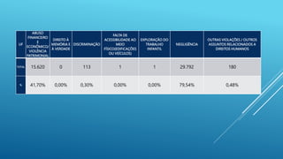 UF
ABUSO
FINANCEIRO
E
ECONÔMICO/
VIOLÊNCIA
PATRIMONIAL
DIREITO À
MEMÓRIA E
À VERDADE
DISCRIMINAÇÃO
FALTA DE
ACESSIBILIDADE AO
MEIO
FÍSICO(EDIFICAÇÕES
OU VEÍCULOS)
EXPLORAÇÃO DO
TRABALHO
INFANTIL
NEGLIGÊNCIA
OUTRAS VIOLAÇÕES / OUTROS
ASSUNTOS RELACIONADOS A
DIREITOS HUMANOS
TOTAL 15.620 0 113 1 1 29.792 180
% 41,70% 0,00% 0,30% 0,00% 0,00% 79,54% 0,48%
 