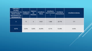 TORTURA E
OUTROS
TRATAMENTOS OU
PENAS CRUÉIS,
DESUMANOS OU
DEGRADANTES
TRABALHO
ESCRAVO
TRÁFICO
DE
PESSOAS
VIOLÊNCIA
FÍSICA
VIOLÊNCIA
INSTITUCIONA
L
VIOLÊNCIA
PSICOLÓGICA
VIOLÊNCIA SEXUAL
3 15 0 9.921 1.688 20.778 171
0,01% 0,04% 0,00% 26,49% 4,51% 55,48% 0,46%
 