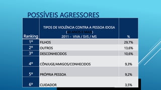 Ranking
TIPOS DE VIOLÊNCIA CONTRA A PESSOA IDOSA
(60 ANOS E MAIS)
2011 - VIVA / SVS / MS %
1º FILHOS 29,7%
2º OUTROS 13,6%
3º DESCONHECIDOS 10,6%
4º CÔNJUGE/AMIGOS/CONHECIDOS 9,3%
5º PRÓPRIA PESSOA 9,2%
6º CUIDADOR 3,5%
POSSÍVEIS AGRESSORES
 