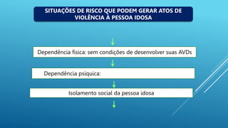 Dependência física: sem condições de desenvolver suas AVDs
Dependência psíquica: associada a transtornos mentais
Isolamento social da pessoa idosa
SITUAÇÕES DE RISCO QUE PODEM GERAR ATOS DE
VIOLÊNCIA À PESSOA IDOSA
 