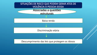 Associadas a questões
estruturais
Baixa renda
Discriminação etária
Descumprimento das leis que protegem os idosos
SITUAÇÕES DE RISCO QUE PODEM GERAR ATOS DE
VIOLÊNCIA À PESSOA IDOSA
 