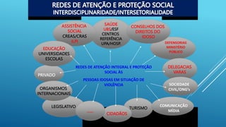 SAÚDE
UBS/ESF
CENTROS
REFERÊNCIA
UPA/HOSP.
LEGISLATIVO
ASSISTÊNCIA
SOCIAL
CREAS/CRAS
ILPI
EDUCAÇÃO
UNIVERSIDADES
ESCOLAS
TURISMO
DELEGACIAS
VARAS
DEFENSORIAS
MINISTÉRIO
PÚBLICO
PRIVADO
CIDADÃOS
ORGANISMOS
INTERNACIONAIS
.......
CONSELHOS DOS
DIREITOS DO
IDOSO
SOCIEDADE
CIVIL/ONG’s
REDES DE ATENÇÃO INTEGRAL E PROTEÇÃO
SOCIAL ÀS
PESSOAS IDOSAS EM SITUAÇÃO DE
VIOLËNCIA
COMUNICAÇÃO
MÍDIA
 