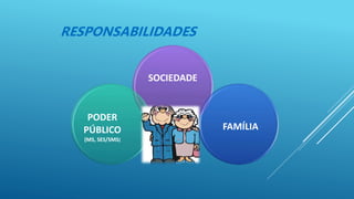 RESPONSABILIDADES
SOCIEDADE
FAMÍLIA
PODER
PÚBLICO
(MS, SES/SMS)
 