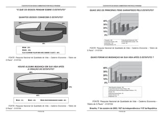 O ESTATUTO DO IDOSO COMENTADO POR PAULO FRANGE                                            O ESTATUTO DO IDOSO COMENTADO POR PAULO FRANGE


           “O QUE OS IDOSOS PENSAM SOBRE O ESTATUTO”                                           QUAIS SÃO OS PRINCIPAIS ITENS GARANTIDOS PELO ESTATUTO?


               QUANTOS IDOSOS CONHECEM O ESTATUTO?

              30%                                                            22%




                                                     48%

                         SIM - 22%                                                             FONTE: Pesquisa Nacional de Qualidade de Vida – Caderno Economia – “Diário de
                         NÃO - 30%                                                          S.Paulo” - 01/07/04
                         JÁ OUVIRAM FALAR MAS NÃO SABEM O QUE É - 48%


   FONTE: Pesquisa Nacional de Qualidade de Vida – Caderno Economia – “Diário de                QUAIS FORAM AS MUDANÇAS NA SUA VIDA APÓS O ESTATUTO ?
S.Paulo” - 01/07/04.


             HOUVE ALGUMA MUDANÇA EM SUA VIDA APÓS
                     A CRIAÇÃO DO ESTATUTO?
                                48%




                                                                                      12%




                                            40%


             SIM - 12%          NÃO - 40%           NÃO RESPONDERAM/NÃO SABEM - 48%
                                                                                                   FONTE: Pesquisa Nacional de Qualidade de Vida – Caderno Economia –
                                                                                            “Diário de S.Paulo” - 01/07/04
   FONTE: Pesquisa Nacional de Qualidade de Vida – Caderno Economia – “Diário de
S.Paulo” - 01/07/04                                                                            Brasília, 1º de outubro de 2003; 182º da Independência e 115º da República.
                                            - PÁGINA 92 -                                                                       - PÁGINA 93 -
 