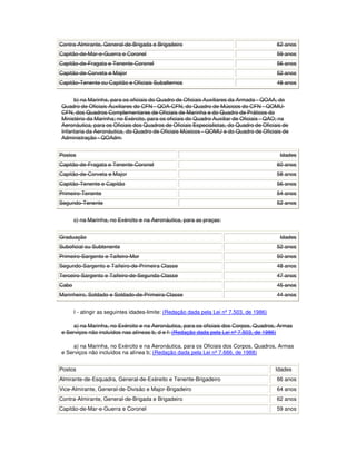 Contra-Almirante, General-de-Brigada e Brigadeiro 62 anos
Capitão-de-Mar-e-Guerra e Coronel 59 anos
Capitão-de-Fragata e Tenente-Coronel 56 anos
Capitão-de-Corveta e Major 52 anos
Capitão-Tenente ou Capitão e Oficiais Subalternos 48 anos
b) na Marinha, para os oficiais do Quadro de Oficiais Auxiliares da Armada - QOAA, do
Quadro de Oficiais Auxiliares do CFN - QOA-CFN, do Quadro de Músicos do CFN - QOMU-
CFN, dos Quadros Complementares de Oficiais de Marinha e do Quadro de Práticos do
Ministério da Marinha; no Exército, para os oficiais do Quadro Auxiliar de Oficiais - QAO; na
Aeronáutica, para os Oficiais dos Quadros de Oficiais Especialistas, do Quadro de Oficiais de
Infantaria da Aeronáutica, do Quadro de Oficiais Músicos - QOMU e do Quadro de Oficiais de
Administração - QOAdm:
Postos Idades
Capitão-de-Fragata e Tenente-Coronel 60 anos
Capitão-de-Corveta e Major 58 anos
Capitão-Tenente e Capitão 56 anos
Primeiro-Tenente 54 anos
Segundo-Tenente 52 anos
c) na Marinha, no Exército e na Aeronáutica, para as praças:
Graduação Idades
Suboficial ou Subtenente 52 anos
Primeiro-Sargento e Taifeiro-Mor 50 anos
Segundo-Sargento e Taifeiro-de-Primeira Classe 48 anos
Terceiro-Sargento e Taifeiro-de-Segunda-Classe 47 anos
Cabo 45 anos
Marinheiro, Soldado e Soldado-de-Primeira-Classe 44 anos
I - atingir as seguintes idades-limite: (Redação dada pela Lei nº 7.503, de 1986)
a) na Marinha, no Exército e na Aeronáutica, para os oficiais dos Corpos, Quadros, Armas
e Serviços não incluídos nas alíneas b, d e f: (Redação dada pela Lei nº 7.503, de 1986)
a) na Marinha, no Exército e na Aeronáutica, para os Oficiais dos Corpos, Quadros, Armas
e Serviços não incluídos na alínea b; (Redação dada pela Lei nº 7.666, de 1988)
Postos Idades
Almirante-de-Esquadra, General-de-Exéreito e Tenente-Brigadeiro 66 anos
Vice-Almirante, General-de-Divisão e Major-Brigadeiro 64 anos
Contra-Almirante, General-de-Brigada e Brigadeiro 62 anos
Capitão-de-Mar-e-Guerra e Coronel 59 anos
 