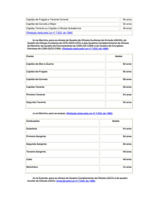 Capitão-de-Fragata e Tenente-Coronel 56 anos
Capitão-de-Corveta e Major 52 anos
Capitão-Tenente ou Capitão e Oficiais Subalternos 48 anos
(Redação dada pela Lei nº 7.503, de 1986)
b) na Marinha, para os oficiais do Quadro de Oficiais Auxiliares da Armada (QOAA), do
Quadro de Oficiais Auxiliares do CFN (QOA-CFN) e dos Quadros Complementares de Oficiais
de Marinha, do Quadro de Farmacêuticos do CSM (QF-CSM) e do Quadro de Cirurgiões-
Dentistas do CSM (QCD-CSM): (Redação dada pela Lei nº 7.503, de 1986)
Postos Idades
Capitão-de-Mar-e-Guerra 62 anos
Capitão-de-Fragata 60 anos
Capitão-de-Corveta 58 anos
Capitão-Tenente 56 anos
Primeiro-Tenente 54 anos
Segundo-Tenente 52 anos
c) na Marinha, para as praças: (Redação dada pela Lei nº 7.503, de 1986)
Graduações Idades
Suboficial 54 anos
Primeiro-Sargento 52 anos
Segundo-Sargento 50 anos
Terceiro-Sargento 49 anos
Cabo 48 anos
Marinheiro 44 anos
d) no Exército, para os oficiais do Quadro Complementar de Oficiais (QCO) e do quadro
Auxiliar de Oficiais (QAO): (Incluída pela Lei nº 7.503, de 1986)
 
