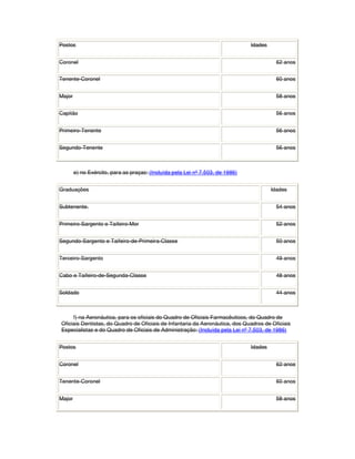Postos Idades
Coronel 62 anos
Tenente-Coronel 60 anos
Major 58 anos
Capitão 56 anos
Primeiro-Tenente 56 anos
Segundo-Tenente 56 anos
e) no Exército, para as praças: (Incluída pela Lei nº 7.503, de 1986)
Graduações Idades
Subtenente. 54 anos
Primeiro-Sargento e Taifeiro-Mor 52 anos
Segundo-Sargento e Taifeiro-de-Primeira-Classe 50 anos
Terceiro-Sargento 49 anos
Cabo e Taifeiro-de-Segunda-Classe 48 anos
Soldado 44 anos
f) na Aeronáutica, para os oficiais do Quadro de Oficiais Farmacêuticos, do Quadro de
Oficiais Dentistas, do Quadro de Oficiais de Infantaria da Aeronáutica, dos Quadros de Oficiais
Especialistas e do Quadro de Oficiais de Administração: (Incluída pela Lei nº 7.503, de 1986)
Postos Idades
Coronel 62 anos
Tenente-Coronel 60 anos
Major 58 anos
 