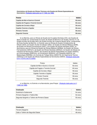 Aeronáutica, do Quadro de Oficiais Técnicos e do Quadro de Oficiais Especialistas da
Aeronáutica. (Redação dada pela Lei nº 7.666, de 1988)
Postos Idades
Capitão-de-Mar-e-Guerra e Coronel 62 anos
Capitão-de-Fragata e Tenente-Coronel 60 anos
Capitão-de-Corveta e Major 58 anos
Capitão-Tenente e Capitão 56 anos
Primeiro-Tenente 56 anos
Segundo-Tenente 56 anos
b) na Marinha, para os Oficiais do Quadro de Cirurgiões-Dentistas (CD) e do Quadro de
Apoio à Saúde (S), componentes do Corpo de Saúde da Marinha e do Quadro Técnico (T), do
Quadro Auxiliar da Armada (AA) e do Quadro Auxiliar de Fuzileiros Navais (AFN), componentes
do Corpo Auxiliar da Marinha; no Exército, para os Oficiais do Quadro Complementar de
Oficiais (QCO), do Quadro Auxiliar de Oficiais (QAO), do Quadro de Oficiais Médicos (QOM),
do Quadro de Oficiais Farmacêuticos (QOF), e do Quadro de Oficiais Dentistas (QOD); na
Aeronáutica, para os Oficiais do Quadro de Oficiais Médicos (QOMed), do Quadro de Oficiais
Farmacêuticos (QOFarm), do Quadro de Oficiais Dentistas (QODent), do Quadro de Oficiais de
Infantaria da Aeronáutica (QOInf), dos Quadros de Oficiais Especialistas em Aviões (QOEAv),
em Comunicações (QOECom), em Armamento (QOEArm), em Fotografia (QOEFot), em
Meteorologia (QOEMet), em Controle de Tráfego Aéreo (QOECTA), em Suprimento Técnico
(QOESup) e do Quadro de Oficiais Especialistas da Aeronáutica (QOEA): (Redação dada pela
Lei nº 10.416, de 27.3.2002)
Postos Idades
Capitão-de-Mar-e-Guerra e Coronel 62 anos
Capitão-de-Fragata e Tenente-Coronel 60 anos
Capitão-de-Corveta e Major 58 anos
Capitão-Tenente e Capitão 56 anos
Primeiro-Tenente 56 anos
Segundo-Tenente 56 anos
c) na Marinha, no Exército e na Aeronáutica, para Praças: (Redação dada pela Lei nº
7.666, de 1988)
Graduação Idades
Suboficial e Subtenente 54 anos
Primeiro-Sargento e Taifeiro-Mor 52 anos
Segundo-Sargento e Taifeiro-de-Primeira-Classe 50 anos
Graduação Idades
Terceiro-Sargento 49 anos
Cabo e Taifeiro-de-Segunda-Classe 48 anos
 