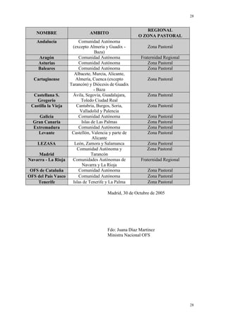 28
28
NOMBRE AMBITO
REGIONAL
O ZONA PASTORAL
Andalucía Comunidad Autónoma
(excepto Almería y Guadix -
Baza)
Zona Pastoral
Aragón Comunidad Autónoma Fraternidad Regional
Asturias Comunidad Autónoma Zona Pastoral
Baleares Comunidad Autónoma Zona Pastoral
Cartaginense
Albacete, Murcia, Alicante,
Almería, Cuenca (excepto
Tarancón) y Diócesis de Guadix
- Baza
Zona Pastoral
Castellana S.
Gregorio
Ávila, Segovia, Guadalajara,
Toledo Ciudad Real
Zona Pastoral
Castilla la Vieja Cantabria, Burgos, Soria,
Valladolid y Palencia
Zona Pastoral
Galicia Comunidad Autónoma Zona Pastoral
Gran Canaria Islas de Las Palmas Zona Pastoral
Extremadura Comunidad Autónoma Zona Pastoral
Levante Castellón, Valencia y parte de
Alicante
Zona Pastoral
LEZASA León, Zamora y Salamanca Zona Pastoral
Madrid
Comunidad Autónoma y
Tarancón
Zona Pastoral
Navarra - La Rioja Comunidades Autónomas de
Navarra y La Rioja
Fraternidad Regional
OFS de Cataluña Comunidad Autónoma Zona Pastoral
OFS del País Vasco Comunidad Autónoma Zona Pastoral
Tenerife Islas de Tenerife y La Palma Zona Pastoral
Madrid, 30 de Octubre de 2005
Fdo: Juana Díaz Martínez
Ministra Nacional OFS
 