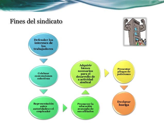 Resultado de imagen para mapas conceptuales sobre desarrollo sindical