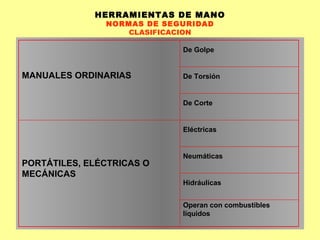HERRAMIENTAS DE MANO NORMAS DE SEGURIDAD CLASIFICACION MANUALES ORDINARIAS De Golpe De Torsión De Corte PORTÁTILES, ELÉCTRICAS O MECÁNICAS Eléctricas Neumáticas Hidráulicas Operan con combustibles líquidos 