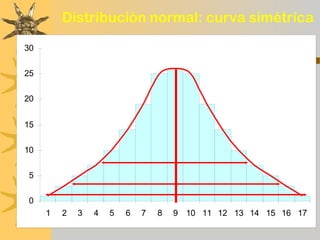 Distribución normal: curva simétrica

30


25


20


15


10


5


0
     1   2   3   4   5   6   7   8   9 10 11 12 13 14 15 16 17
 