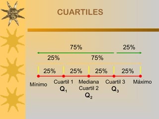 CUARTILES



                75%                     25%
         25%             75%

    25%         25%         25%        25%
          Cuartil 1 Mediana     Cuartil 3   Máximo
Mínimo
            Q1      Cuartil 2     Q3
                       Q2
 