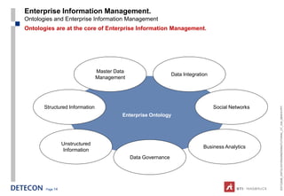 Enterprise Information Management.
Ontologies and Enterprise Information Management
Ontologies are at the core of Enterprise Information Management.




                                Master Data
                                                                Data Integration
                                Management




       Structured Information                                                      Social Networks




                                                                                                     ESTC2008_ONTOLOGYENGINEERINGTUTORIAL_CT_V04_080916.PPT
                                          Enterprise Ontology




                 Unstructured
                                                                              Business Analytics
                  Information
                                              Data Governance




       Page 14
 