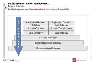 Enterprise Information Management.
Types of Ontologies
Ontologies can be classified according to their degree of reusability.




            R         Application Domain         Application Domain
            E              Ontology                Task Ontology
            U
            S          Domain Ontology          Domain Task Ontology
            A
                        Core Ontology                Task Ontology
            B




                                                                         ESTC2008_ONTOLOGYENGINEERINGTUTORIAL_CT_V04_080916.PPT
            I
                                  Top-Level Ontology
            L
            I
                               General/Common Ontology
            T
            Y
                                Representation Ontology




       Page 16
 