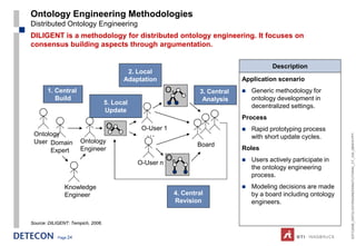 Ontology Engineering Methodologies
Distributed Ontology Engineering
DILIGENT is a methodology for distributed ontology engineering. It focuses on
consensus building aspects through argumentation.

                                                                                          Description
                                          2. Local
                                         Adaptation                            Application scenario
       1. Central                                        O1       3. Central      Generic methodology for
          Build                                                    Analysis        ontology development in
                                   5. Local
                                                                                   decentralized settings.
                                   Update
                                                                               Process
                                   OI          O-User 1                           Rapid prototyping process
 Ontology                                       …




                                                                                                                   ESTC2008_ONTOLOGYENGINEERINGTUTORIAL_CT_V04_080916.PPT
                                                                                   with short update cycles.
 User Domain          Ontology
                                                                  Board
      Expert          Engineer                                                 Roles
                                                         On                       Users actively participate in
                                              O-User n
                                                                                   the ontology engineering
                                                                                   process.
               Knowledge                                                          Modeling decisions are made
               Engineer                                   4. Central               by a board including ontology
                                                          Revision                 engineers.


Source: DILIGENT: Tempich, 2006.


            Page 24
 