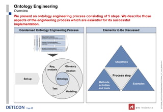 Ontology Engineering
Overview
We present an ontology engineering process consisting of 5 steps. We describe those
aspects of the engineering process which are essential for its successful
implementation.
   Condensed Ontology Engineering Process                                                                                                                      Elements to Be Discussed

                                                                             Requirements analysis
                                                                             motivating scenarios, use cases, existing solutions,
                                                     Knowledge acquisition   effort estimation, competency questions, application requirements
                                 Test (Evaluation)
                 Documentation




                                                                             Glossary (Conceptualization)
                                                                             conceptualization of the model, integration and extension of
                                                                             existing solutions




                                                                             Modeling (Implementation)
                                                                             implementation of the formal model in a representation language




                                                                                                                                                                                                   ESTC2008_ONTOLOGYENGINEERINGTUTORIAL_CT_V04_080916.PPT
                                                                                                                                                                          Objectives
                                                                                                Req.                                             Glossary
                                                                                              analysis
                                                                                                                                                 creation
                                                                                                                                                                         Process step
     Set-up                                                                                                                 Ontology
                                                                                                                                                            Methods,
                                                                                                                                                                                        Examples
                                                                                                                                                            activities
                                                                                                              Test                                          and tools
                                                                                                                                                 Modeling




       Page 28
 