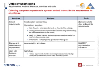 Ontology Engineering
Requirements Analysis: Methods, activities and tools
Collecting competency questions is a proven method to describe the requirements for
an ontology.

   Activities                                      Methods                                              Tools

Collect           Collaboration, brainstorming.                                                   (Semantic)wiki to
requirements                                                                                      store and describe
                  Competency questions
                                                                                                  requirements.
                        A set of queries which place demands on the underlying ontology.
                        Ontology must be able to represent the questions using its terminology
                         and the answers based on the axioms.
                        Ideally, in a staged manner, where consequent questions require the
                         input from the preceding ones.




                                                                                                                       ESTC2008_ONTOLOGYENGINEERINGTUTORIAL_CT_V04_080916.PPT
                        A rationale for each competency question should be given.

Discuss and       Argumentation, workshops                                                        DILIGENT
select relevant                                                                                   argumentation
requirements                                                                                      framework.

Align with        Workshops
business                 Collect requirements from the business process owners and align
process                   them with the information needs in the respective process.




        Page 34
 