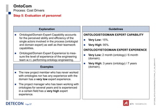OntoCom
Process: Cost Drivers
Step 5: Evaluation of personnel



                    Explanation                                             Guidelines
   Ontologist/Domain Expert Capability accounts        ONTOLOGIST/DOMAIN EXPERT CAPABILITY
    for the perceived ability and efficiency of the
                                                           Very Low: 15%.
    single actors involved in the process (ontologist
    and domain expert) as well as their teamwork           Very High: 95%.
    capabilities.
                                                        ONTOLOGYIST/DOMAIN EXPERT EXPERIENCE
   Ontologist/Domain Expert Experience to mea-
                                                           Very Low: 2 month (ontology) / 6 month
    sure the level of experience of the engineering
                                                            (domain).




                                                                                                      ESTC2008_ONTOLOGYENGINEERINGTUTORIAL_CT_V04_080916.PPT
    team w.r.t. performing ontology engineering.
                                                           Very High: 3 years (ontology) / 7 years
                     Examples                               (domain).

   The new project member who has never worked
    with ontologies nor has any experience with the
    domain has a very low expert experience.
   The project manager who has been working with
    ontologies for several years and is experienced
    in a certain field has a very high expert
    experience.


         Page 57
 