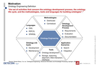 Motivation
Ontology Engineering Definition
“the set of activities that concern the ontology development process, the ontology
life cycle, and the methodologies, tools and languages for building ontologies”.*

                                                               Methodologies:
                                                                   Distributed
                                                                   Centralized                  Ontology
                               Languages                                                         Development
                                   OWL                                                          Process

                                   RDF(S)                                                           Requirements

                                   SPARQL                                                           Evaluation




                                                                                                                            ESTC2008_ONTOLOGYENGINEERINGTUTORIAL_CT_V04_080916.PPT
                                                                                                     Documentation
                                                          Ontology Engineering

                               Ontology Life                                                 Application
                               Cycle:                                                        Scenarios
                                   Development                                                     Search
                                                                       Tools
                                   Maintenance                                                     Integration
                                                          Ontology development
                                                          Storage, reasoning,
                                                           alignment, Web interaction,
                                                           interfaces
*Source: Gómez-Pérez, A. et. al.: Ontological Engineering. Advanced Information and Knowledge Processing. Springer, 2003.
            Page 7
 
