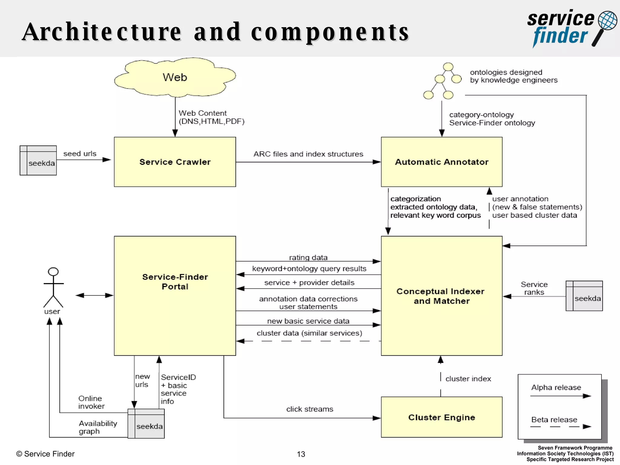 Architecture and components 