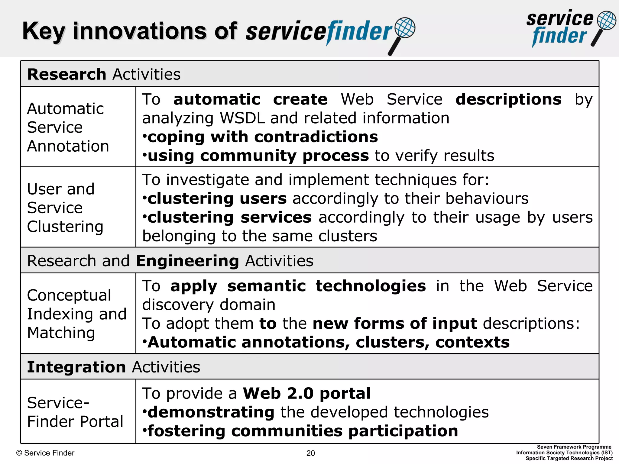 Key innovations of Research  Activities Automatic Service Annotation To  automatic create  Web Service  descriptions  by analyzing WSDL and related information coping with contradictions using community process  to verify results User and Service Clustering To investigate and implement techniques for: clustering users  accordingly to their behaviours clustering services  accordingly to their usage by users belonging to the same clusters Research and  Engineering  Activities Conceptual Indexing and Matching To  apply semantic technologies  in the Web Service discovery domain To adopt them  to  the  new forms of input  descriptions: Automatic annotations, clusters, contexts Integration  Activities Service-Finder Portal To provide a  Web 2.0 portal demonstrating  the developed technologies fostering communities participation 