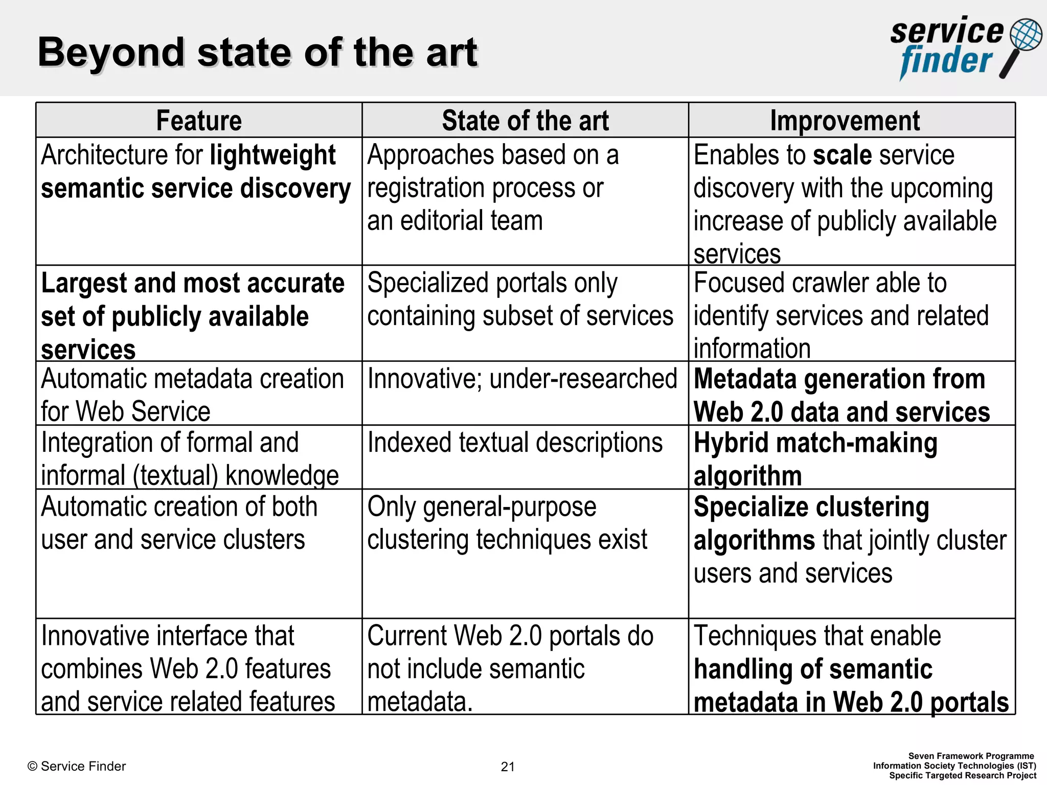Beyond state of the art Feature State of the art Improvement  Architecture for  lightweight semantic service discovery Approaches based on a registration process or  an editorial team Enables to  scale  service discovery with the upcoming increase of publicly available services Largest and most accurate set of publicly available services Specialized portals only containing subset of services Focused crawler able to identify services and related information Automatic metadata creation for Web Service Innovative; under-researched Metadata generation from Web 2.0 data and services Integration of formal and informal (textual) knowledge Indexed textual descriptions Hybrid match-making algorithm Automatic creation of both user and service clusters Only general-purpose clustering techniques exist Specialize clustering algorithms  that jointly cluster users and services Innovative interface that combines Web 2.0 features and service related features Current Web 2.0 portals do not include semantic metadata. Techniques that enable  handling of semantic metadata in Web 2.0 portals 