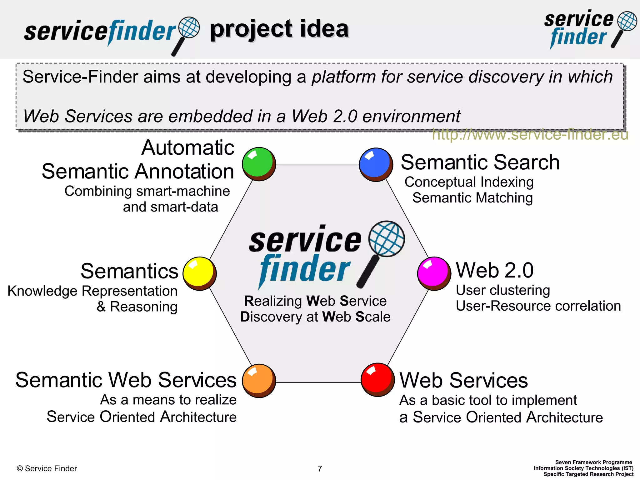 project idea Semantics Knowledge Representation & Reasoning Web Services As a basic tool to implement a S ervice  O riented  A rchitecture Semantic Web Services As a means to realize S ervice  O riented  A rchitecture Web 2.0 User clustering User-Resource correlation Semantic Search Conceptual Indexing Semantic Matching Automatic Semantic Annotation Combining smart-machine  and smart-data  Service-Finder aims at developing a  platform for service discovery in which  Web Services are embedded in a Web 2.0 environment   R ealizing  W eb  S ervice  D iscovery at  W eb  S cale http://www.service-finder.eu   