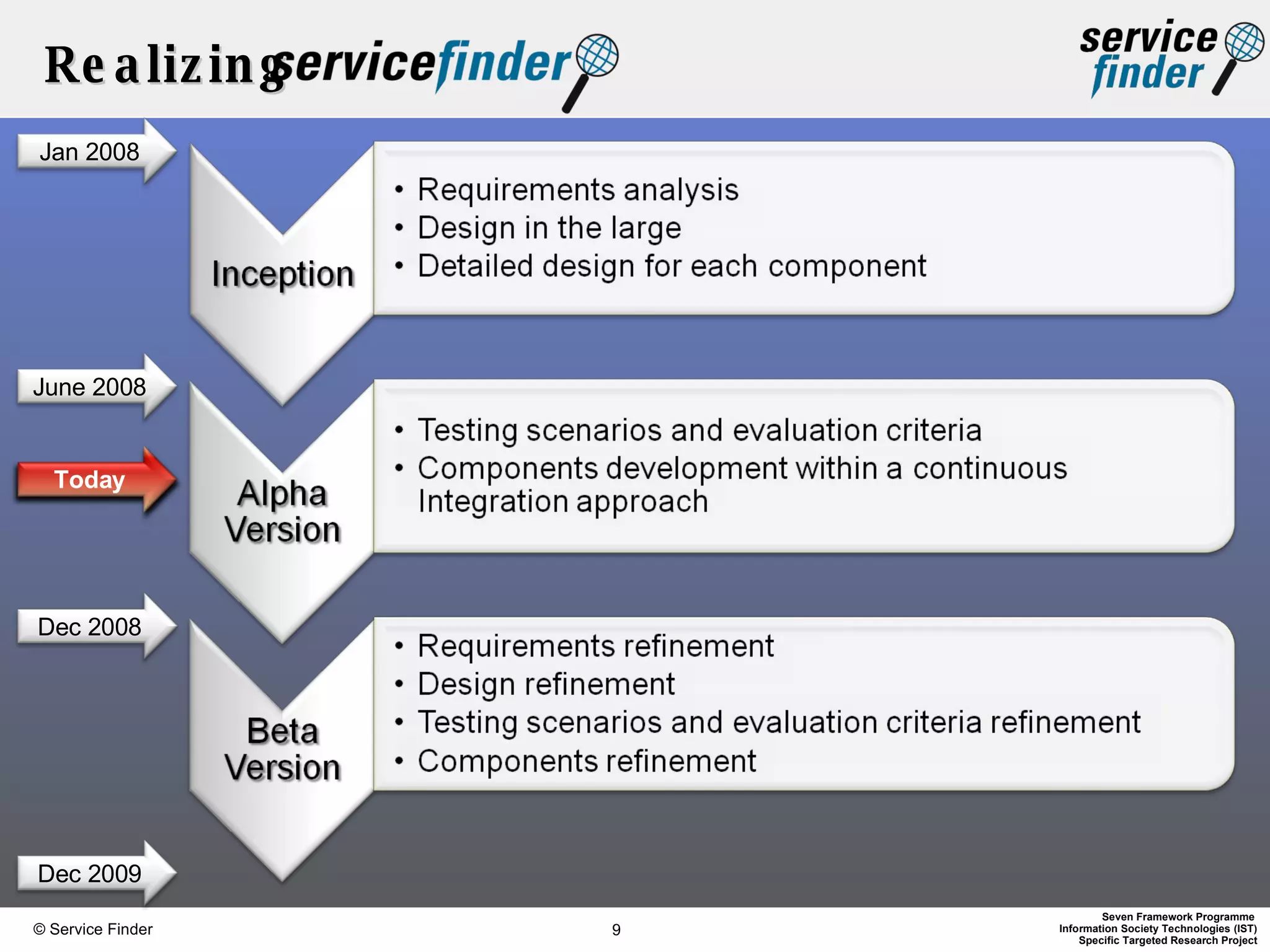 Realizing June 2008 Jan 2008 Dec 2008 Dec 2009 Today 