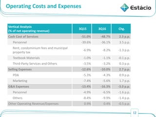 12
Operating Costs and Expenses
Vertical Analysis
(% of net operating revenue)
3Q15 3Q16 Chg.
Cash Cost of Services -51.0% -48.7% 2.3 p.p.
Personnel -39.6% -36.1% 3.5 p.p.
Rent, condominium fees and municipal
property tax
-6.9% -8.2% -1.3 p.p.
Textbook Materials -1.0% -1.1% -0.1 p.p.
Third-Party Services and Others -3.5% -3.2% 0.3 p.p.
Selling Expenses -12.6% -10.0% 2.7 p.p.
PDA -5.3% -4.3% 0.9 p.p.
Marketing -7.4% -5.6% 1.7 p.p.
G&A Expenses -13.4% -16.3% -3.0 p.p.
Personnel -4.9% -6.5% -1.6 p.p.
Others -8.4% -9.9% -1.4 p.p.
Other Operating Revenue/Expenses 0.9% 0.4% -0.5 p.p.
 