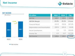 13
Net Income
R$ million 3Q15 3Q16 Chg.
EBITDA 169.7 194.5 14.6%
EBITDA Margin 23.9% 25.5% 1.6 p.p.
Financial Result (12.2) (32.6) 167.2%
Depreciation and Amortization (39.5) (45.2) 14.4%
Social Contribution 2.3 5.3 130.4%
Income Tax 6.3 13.7 117.5%
Net Income 126.6 135.7 7.2%
126.6 135.7
3Q15 3Q16
NET INCOME
(R$ million)
+7.2%
Net Income
 