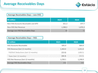 14
Average Receivables Days
R$ million 3Q15 3Q16
Non-FIES Accounts Receivable and APV 351.2 377.7
Non-FIES Net Revenue 1,588.2 1,876.3
Average non-FIES Receivables Days 80 72
Average Receivables Days – non-FIES
R$ million 3Q15 3Q16
FIES Accounts Receivable 695.9 864.4
FIES Revenue (last 12 months) 1,363.0 1,411.0
FGEDUC Deductions (last 12 months) (52.6) (108.5)
Taxes (last 12 months) (68.3) (54.5)
FIES Net Revenue (last 12 months) 1,238.1 1,248.0
Average FIES Receivables Days 202 249
Average Receivables Days – FIES
 
