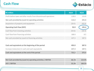 16
Cash Flow
R$ million 3Q15 3Q16
Profit before taxes and after results from discontinued operations 118.0 116.8
Net cash provided by (used in) operating activities 112.2 241.0
Acquisition of property and equipment (18.3) (45.6)
Operating Cash Flow (OCF) 93.9 195.4
Cash flow from investing activities (54.6) (16.4)
Cash flow from financing activities 188.0 8.5
Net cash provided by (used in) financing activities 227.3 187.5
Cash and equivalents at the beginning of the period 493.9 387.9
Increase (reduction) in cash and cash equivalents 227.3 187.5
Cash and equivalents at the end of the period 721.2 575.4
Net Cash provided by (used in) operating activities / EBITDA 66.1% 123.9%
OCF / EBITDA 55.3% 100.5%
 