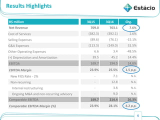 6
Results Highlights
R$ million 3Q15 3Q16 Chg.
Net Revenue 709.0 763.1 7.6%
Cost of Services (382.3) (392.1) 2.6%
Selling Expenses (89.6) (76.1) -15.1%
G&A Expenses (113.3) (149.0) 31.5%
Other Operating Expenses 6.6 3.4 -48.5%
(+) Depreciation and Amortization 39.5 45.2 14.4%
EBITDA 169.7 194.5 14.6%
EBITDA Margin 23.9% 25.5% 1.5 p.p.
New FIES Rate - 2% - 7.1 N.A.
Non-recurring - 12.8 N.A.
Internal restructuring - 3.8 N.A.
Ongoing M&A and non-recurring advisory - 9.0 N.A.
Comparable EBITDA 169.7 214.4 26.3%
Comparable EBITDA Margin (%) 23.9% 28.1% 4.2 p.p.
 