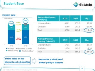 9
Student Base
STUDENT BASE
Distance Learning
On-campus
Total Student Base*
Acquisitions- 12 months
(‘000 students)
384.0 383.2
154.5 161.4
0 4.2
3T15 3T16
538.5
+1.9%
548.8
-0.2%
+4.4%
Note: Total Student Base includes undergraduate and graduate students.
Average On-Campus
Ticket (R$)
3Q15 3Q16 Chg.
Undergraduate 596.1 657.6 10.3%
Graduate 253.9 203.3 -19.9%
Total 572.8 625.2 9.1%
Average Distance
Learning Ticket (R$)
3Q15 3Q16 Chg.
Undergraduate 175.1 201.5 15.1%
Graduate 107.6 103.0 -4.3%
Total 166.2 189.6 14.1%
Intake based on less
discounts and scholarships
Sustainable student base/
Better quality of students
 
