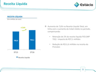 11
Receita Líquida
709,0 763,1
3T15 3T16
RECEITA LÍQUIDA
(Em milhões de reais)
+7,6%
Receita Líquida
 Aumento de 7,6% na Receita Líquida Total, em
linha com o aumento do ticket médio no período,
compensando:
• Retenção de 2% da receita líquida FIES (MP
741) - impacto de R$7,1 milhões
• Redução de R$11,6 milhões na receita do
Pronatec
 