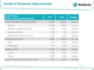 12
Custos e Despesas Operacionais
Análise Vertical
(% da receita operacional líquida)
3T15 3T16 Variação
Custos Caixa dos Serviços Prestados -51,0% -48,7% 2,3 p.p.
Pessoal -39,6% -36,1% 3,5 p.p.
Alugueis, condomínio e IPTU -6,9% -8,2% -1,3 p.p.
Material didático -1,0% -1,1% -0,1 p.p.
Serviços de terceiros e outros -3,5% -3,2% 0,3 p.p.
Despesas comerciais -12,6% -10,0% 2,7 p.p.
PDD -5,3% -4,3% 0,9 p.p.
Publicidade -7,4% -5,6% 1,7 p.p.
Despesas G&A -13,4% -16,3% -3,0 p.p.
Pessoal -4,9% -6,5% -1,6 p.p.
Outros -8,4% -9,9% -1,4 p.p.
Outras receitas/despesas operacionais 0,9% 0,4% -0,5 p.p.
 
