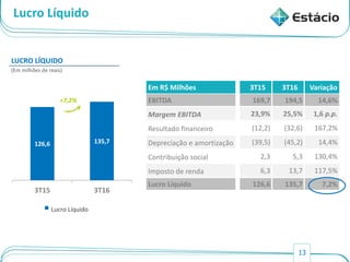 13
Lucro Líquido
Em R$ Milhões 3T15 3T16 Variação
EBITDA 169,7 194,5 14,6%
Margem EBITDA 23,9% 25,5% 1,6 p.p.
Resultado financeiro (12,2) (32,6) 167,2%
Depreciação e amortização (39,5) (45,2) 14,4%
Contribuição social 2,3 5,3 130,4%
Imposto de renda 6,3 13,7 117,5%
Lucro Líquido 126,6 135,7 7,2%
126,6 135,7
3T15 3T16
LUCRO LÍQUIDO
(Em milhões de reais)
+7,2%
Lucro Líquido
 