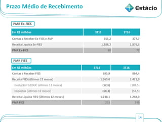 14
Prazo Médio de Recebimento
Em R$ milhões 3T15 3T16
Contas a Receber Ex-FIES e AVP 351,2 377,7
Receita Liquida Ex-FIES 1.588,2 1.876,3
PMR Ex-FIES 80 72
PMR Ex-FIES
Em R$ milhões 3T15 3T16
Contas a Receber FIES 695,9 864,4
Receita FIES (últimos 12 meses) 1.363.0 1.411,0
Dedução FGEDUC (últimos 12 meses) (52,6) (108,5)
Impostos (últimos 12 meses) (68,3) (54,5)
Receita Líquida FIES (Últimos 12 meses) 1.238,1 1.248,0
PMR FIES 202 249
PMR FIES
 