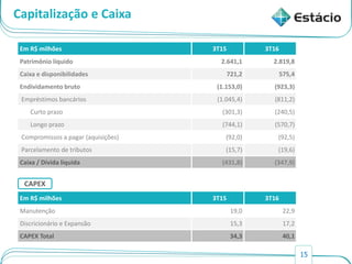 15
Capitalização e Caixa
Em R$ milhões 3T15 3T16
Patrimônio líquido 2.641,1 2.819,8
Caixa e disponibilidades 721,2 575,4
Endividamento bruto (1.153,0) (923,3)
Empréstimos bancários (1.045,4) (811,2)
Curto prazo (301,3) (240,5)
Longo prazo (744,1) (570,7)
Compromissos a pagar (aquisições) (92,0) (92,5)
Parcelamento de tributos (15,7) (19,6)
Caixa / Dívida líquida (431,8) (347,9)
Em R$ milhões 3T15 3T16
Manutenção 19,0 22,9
Discricionário e Expansão 15,3 17,2
CAPEX Total 34,3 40,1
CAPEX
 